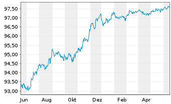 Chart UBS Group AG EO-FLR Med.-T. Nts 2022(22/26) - 1 Jahr
