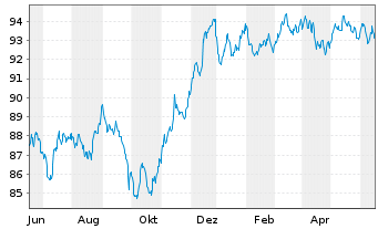 Chart UBS Group AG EO-FLR Med.-T. Nts 2022(31/32) - 1 Jahr