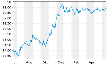 Chart UBS Group AG EO-FLR Med.Trm.Nts.2022(26/27) - 1 Jahr