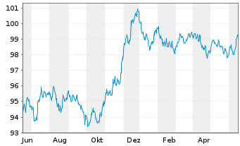 Chart Swiss Life Finance I Ltd. EO-Bonds 2022(22/29) - 1 Jahr