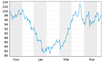 Chart Bunge Global S.A. - 1 Year