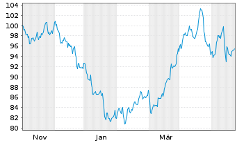 Chart Bunge Global S.A. - 1 Jahr
