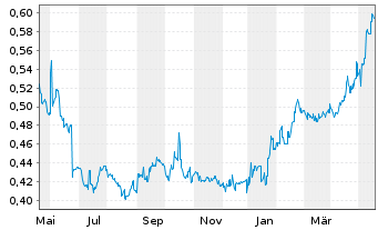 Chart China CITIC Bank Corp. Ltd. - 1 Year