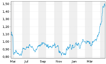 Chart COSCO SHIPPING Holdings Co.Ltd - 1 Year
