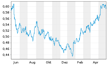 Chart China Petroleum & Chemi. Corp. - 1 an