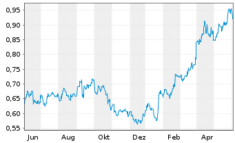 Chart PetroChina Co. Ltd. - 1 an