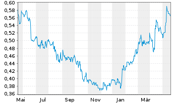 Chart CRRC Corp. Ltd. - 1 Year
