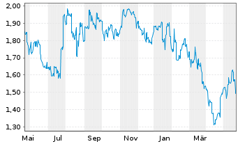 Chart CITIC Securities Co. Ltd. - 1 Jahr