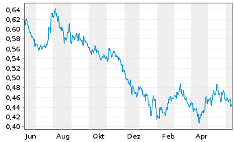 Chart Haitong Securities Co. Ltd - 1 Year