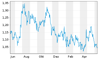 Chart Huatai Securities Co. Ltd. - 1 Year