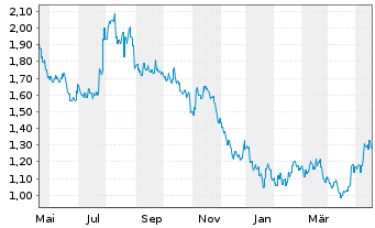 Chart China Intl. Capital Corp. Ltd. - 1 Year
