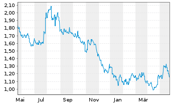 Chart China Intl. Capital Corp. Ltd. - 1 Jahr