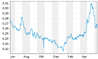 Chart Bank of Qingdao Co. Ltd. - 1 Year
