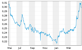Chart Bank of Qingdao Co. Ltd. - 1 Jahr