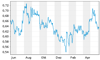 Chart Everbright Securities Co. - 1 Year