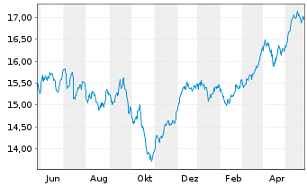 Chart iSh.EO ST.Sel.Div.30 U.ETF DE - 1 Year