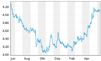 Chart Baader Bank AG - 1 Year