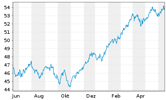 Chart Inovesta Classic OP Inhaber-Anteile - 1 an