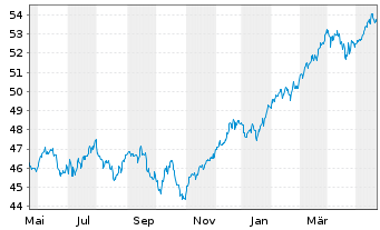Chart Inovesta Classic OP Inhaber-Anteile - 1 Jahr