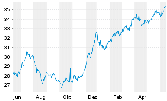 Chart Inovesta Opportunity OP Inhaber-Anteile - 1 Year