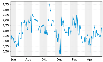Chart Rubean AG - 1 Year