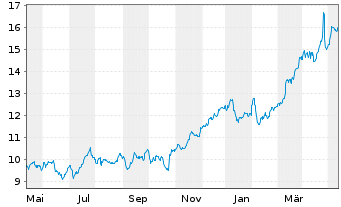 Chart Deutsche Bank AG - 1 Year