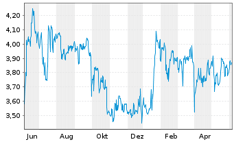 Chart Quirin Privatbank AG - 1 Year
