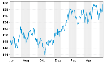 Chart R + P UNIVERSAL-FONDS Inhaber-Anteile - 1 Year