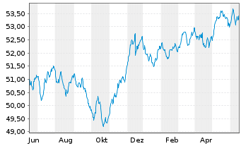 Chart Sarasin-FairInvest-Uni.-Fonds Inhaber-Anteile I - 1 an