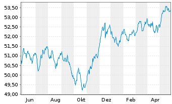 Chart Sarasin-FairInvest-Uni.-Fonds Inhaber-Anteile I - 1 Jahr