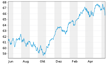 Chart HL MediumInvest FT Inhaber-Anteile - 1 Year