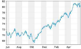 Chart UBS (D) Konzeptfds Euro.Plus Inhaber-Anteile - 1 Year