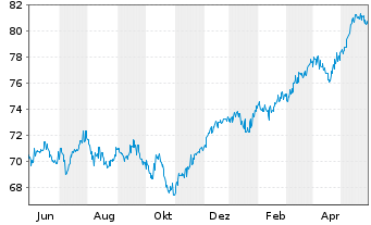 Chart UBS (D) Konzeptfds Euro.Plus Inhaber-Anteile - 1 Jahr
