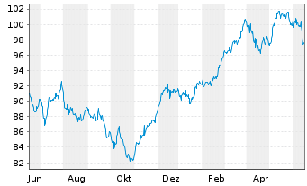 Chart Monega Germany Inhaber-Anteile - 1 Year
