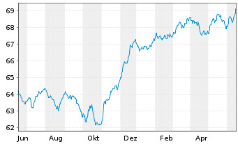 Chart apo Piano INKA Inhaber-Anteile - 1 Year