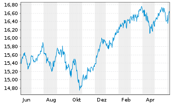 Chart La Franc. Syst. ETF Dachfonds Inhaber-Anteile P - 1 Year