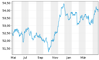 Chart Deka-Europa Balance Inhaber-Anteile CF - 1 Year