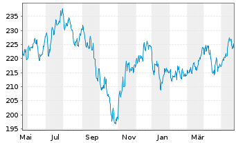 Chart iShares MDAX UCITS ETF DE - 1 an