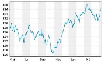 Chart iShares SLI UCITS ETF (DE) - 1 Jahr