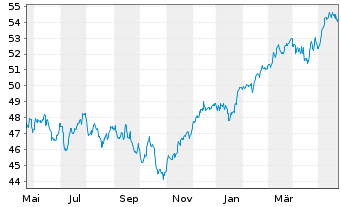 Chart iSh.ST.Euro.Large 200 U.ETF DE - 1 Year
