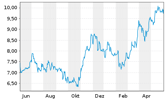 Chart ProCredit Holding AG & Co.KGaA - 1 an