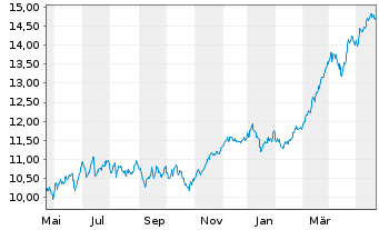 Chart iShs ESTXX Banks 30-15 UC.ETF - 1 Year