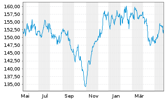 Chart G&W - TREND ALLOCATION - FONDS Inhaber-Anteile - 1 Year