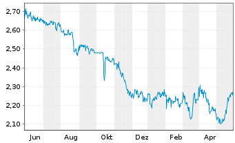 Chart Porzellanf. Zeh,Scherzer&Co.AG - 1 Jahr