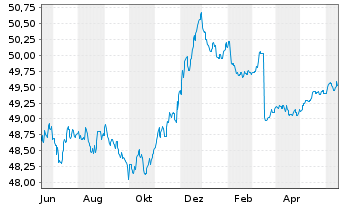 Chart Hansapost Eurorent Inhaber-Anteile - 1 Year