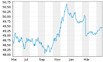 Chart Hansapost Eurorent Inhaber-Anteile - 1 Jahr