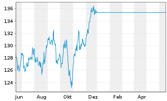 Chart UniFavorit:Aktien Inhaber-Anteile -net- - 1 Year