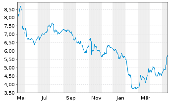 Chart Deutsche Pfandbriefbank AG - 1 Year