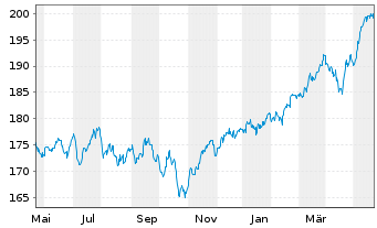 Chart INVESCO Europa Core Aktienfds Inhaber-Anteile - 1 Jahr