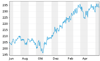 Chart INVESCO Global Dynamik Fonds - 1 Year